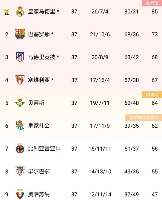 皇家社会逆转贝蒂斯，积分榜上升